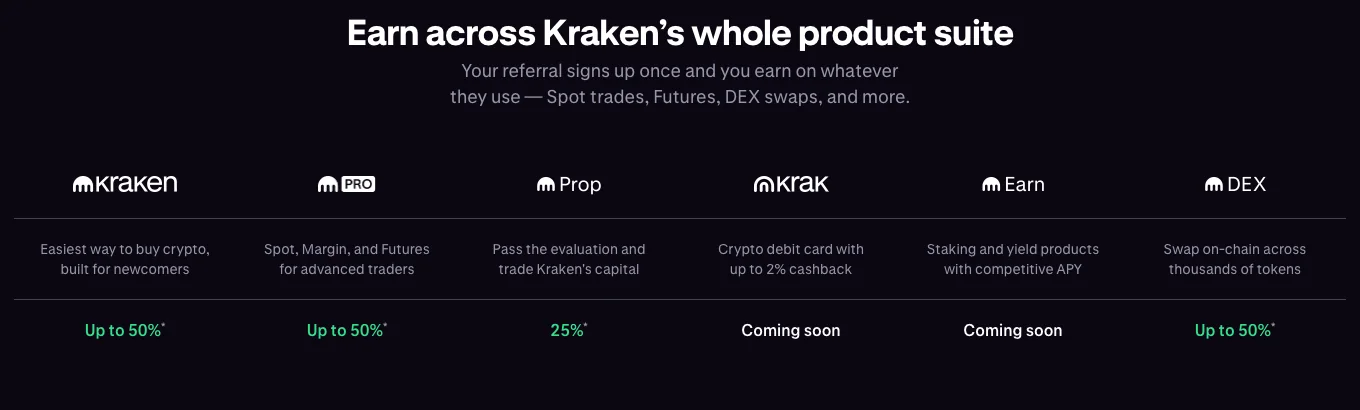 Kraken affiliate page table listing the commission by product: up to 50% on Kraken, Pro and DEX, 25% on Prop, Krak and Earn coming soon