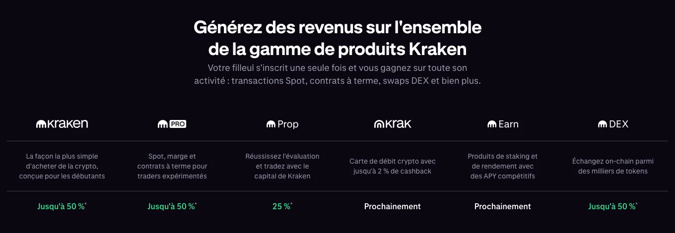 Tableau de la page d'affiliation Kraken : taux par produit, jusqu'à 50 % sur Kraken, Pro et DEX, 25 % sur Prop, Krak et Earn prochainement