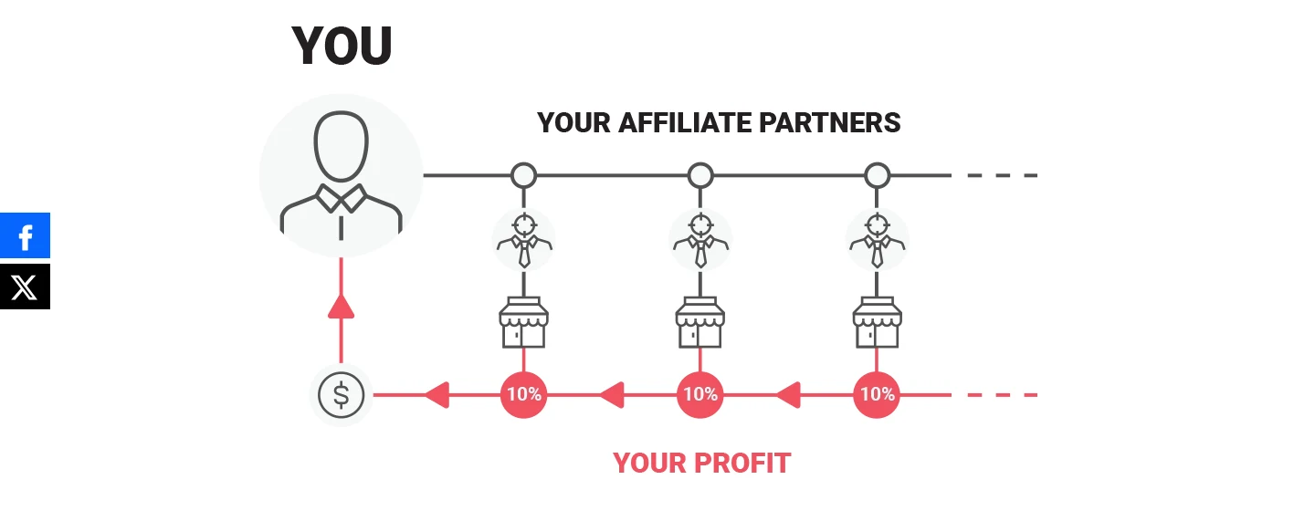 ResellersPanel diagram showing 10% commission on each referred reseller