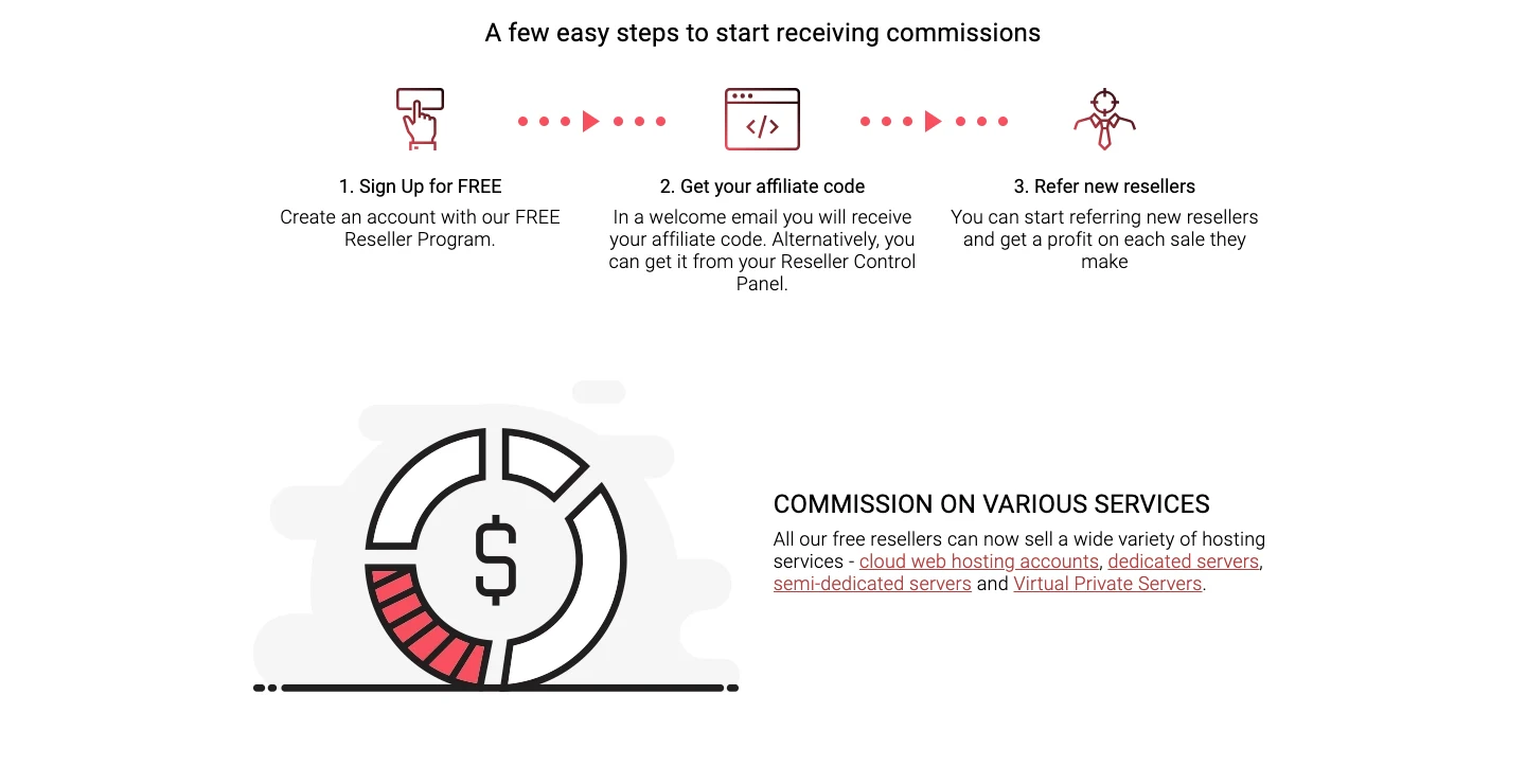 ResellersPanel steps to start receiving commissions and commission on various services